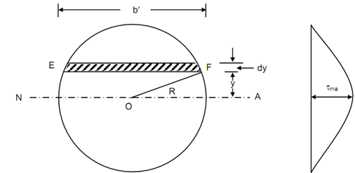 shear-stress-distribution-in-the-circular-section-shear-stress